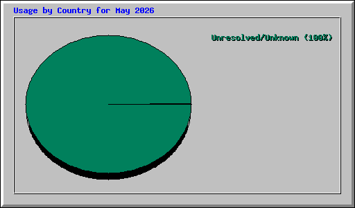 Usage by Country for May 2026
