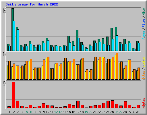 Daily usage for March 2022