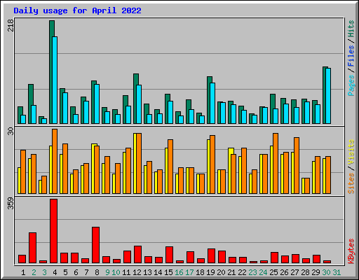 Daily usage for April 2022