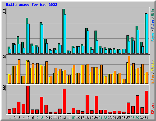 Daily usage for May 2022