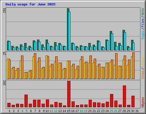 Daily usage for June 2022
