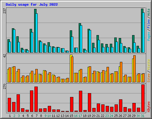Daily usage for July 2022