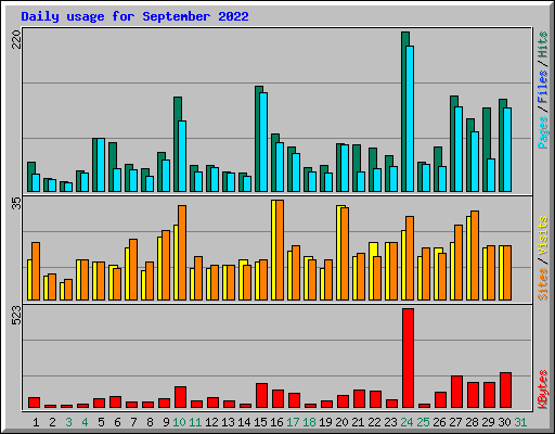Daily usage for September 2022