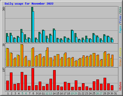Daily usage for November 2022