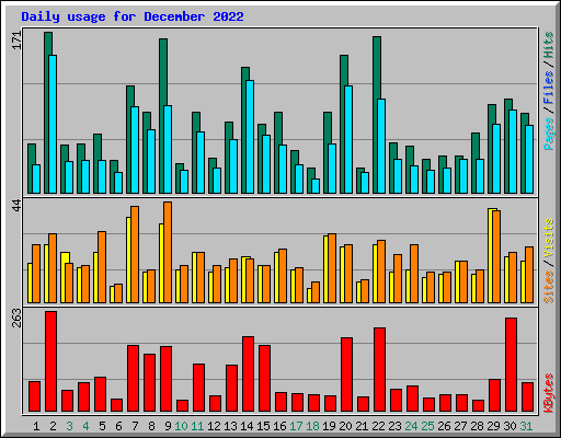 Daily usage for December 2022
