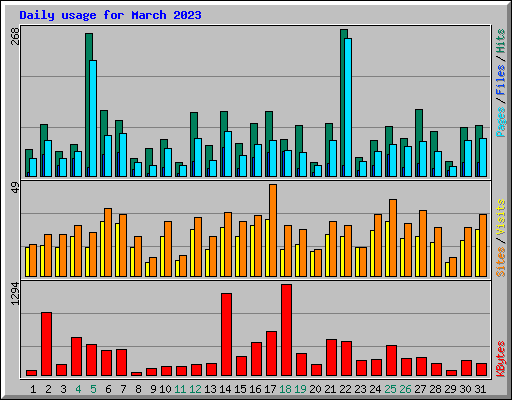 Daily usage for March 2023