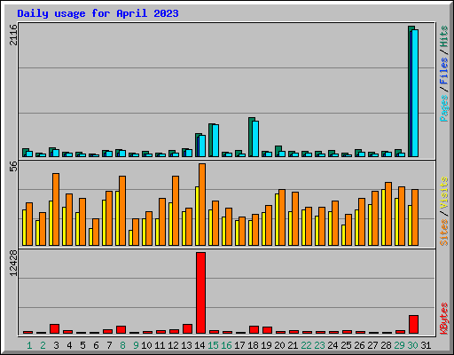 Daily usage for April 2023