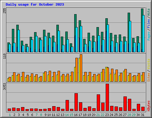 Daily usage for October 2023