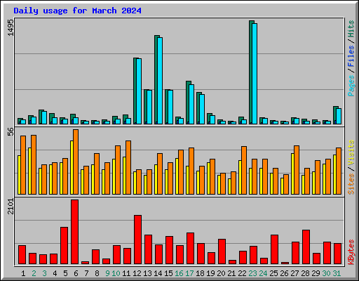 Daily usage for March 2024