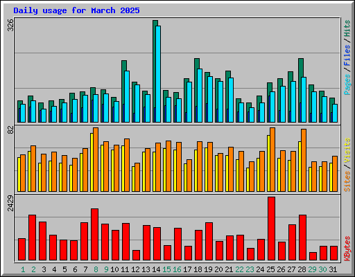 Daily usage for March 2025