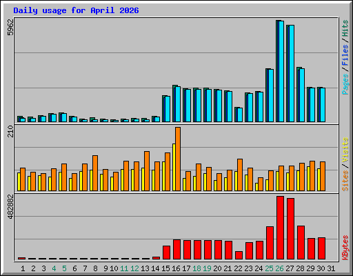 Daily usage for April 2026