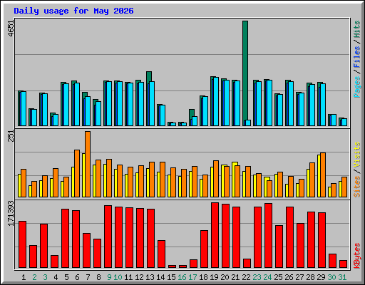 Daily usage for May 2026