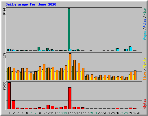 Daily usage for June 2026