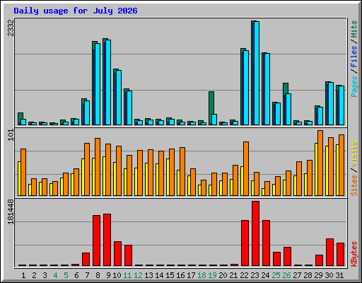 Daily usage for July 2026
