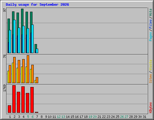Daily usage for September 2026