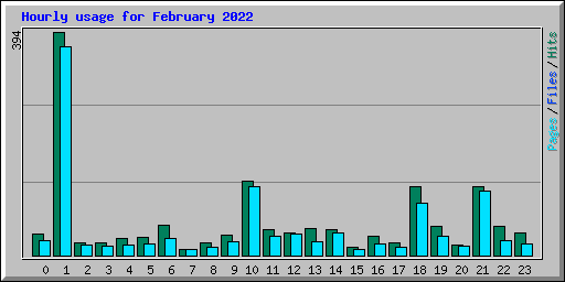 Hourly usage for February 2022