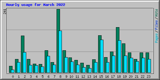 Hourly usage for March 2022