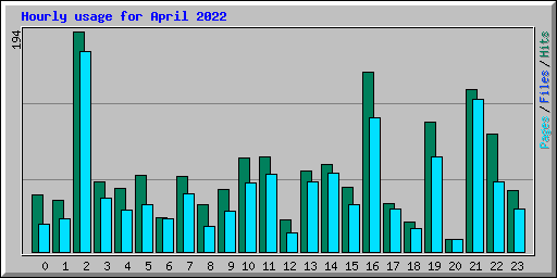 Hourly usage for April 2022