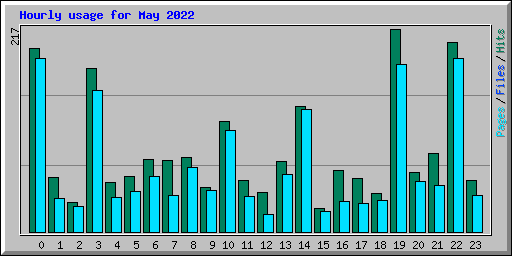 Hourly usage for May 2022