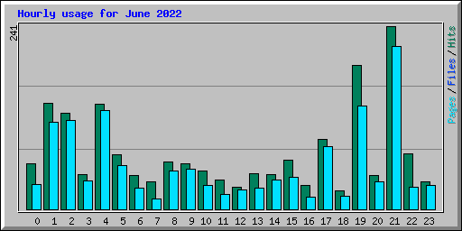 Hourly usage for June 2022