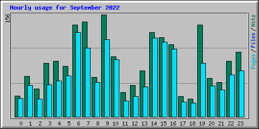 Hourly usage for September 2022