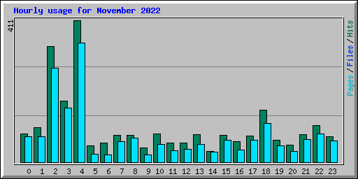 Hourly usage for November 2022