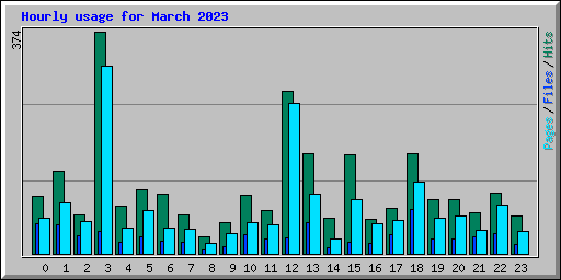 Hourly usage for March 2023