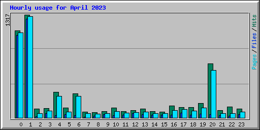 Hourly usage for April 2023