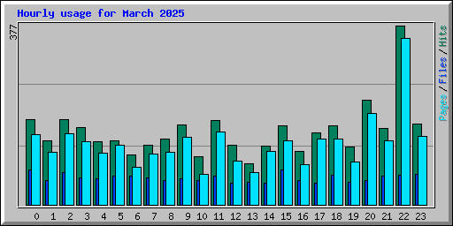 Hourly usage for March 2025