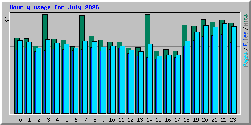 Hourly usage for July 2026