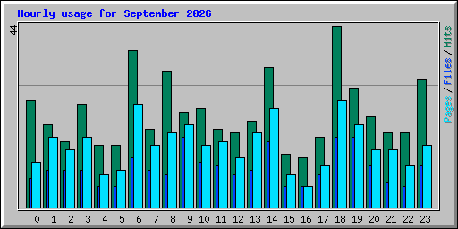 Hourly usage for September 2026