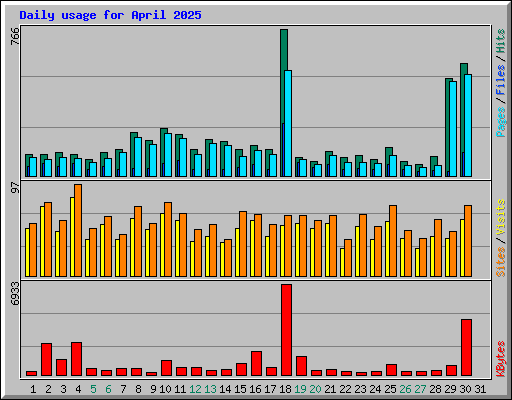 Daily usage for April 2025
