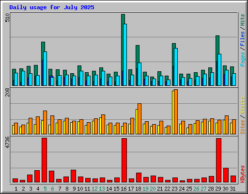 Daily usage for July 2025
