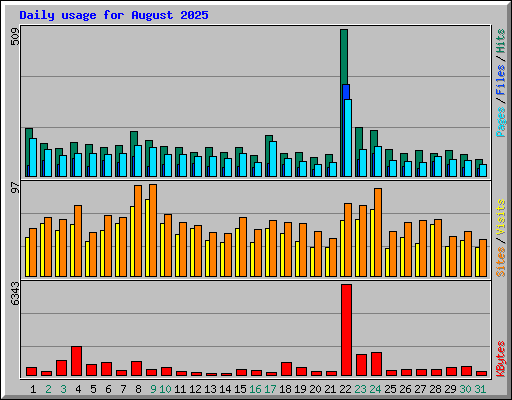 Daily usage for August 2025