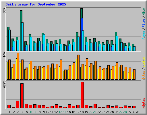 Daily usage for September 2025