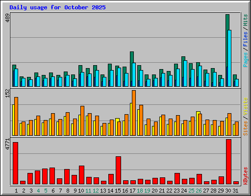 Daily usage for October 2025