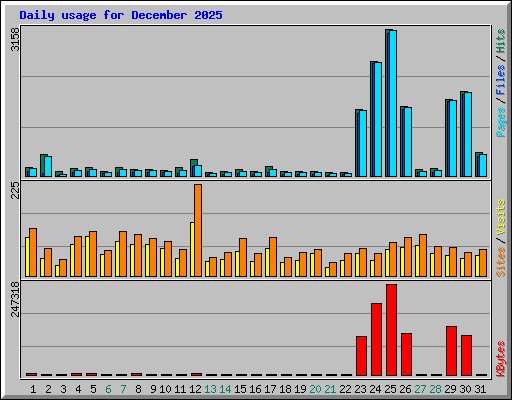 Daily usage for December 2025