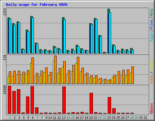 Daily usage for February 2026