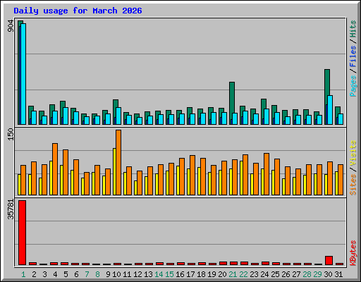 Daily usage for March 2026