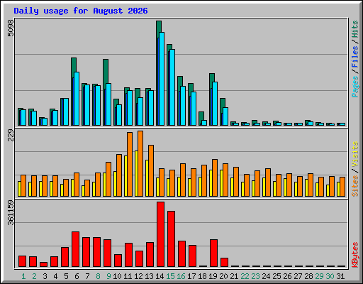 Daily usage for August 2026