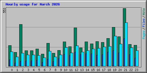 Hourly usage for March 2026
